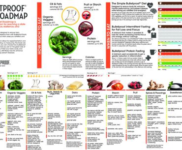 Bulletproof Diet roadmap featured