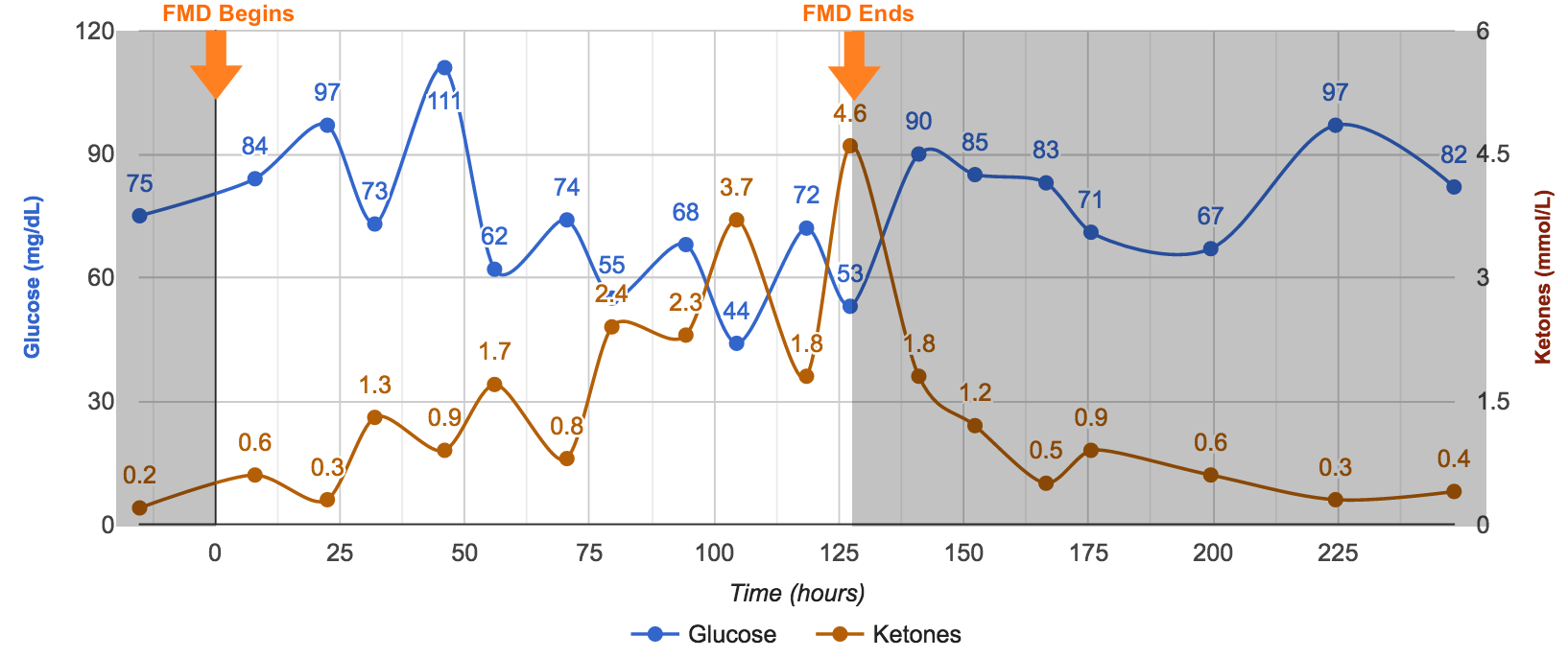 Fasting Chart 2018