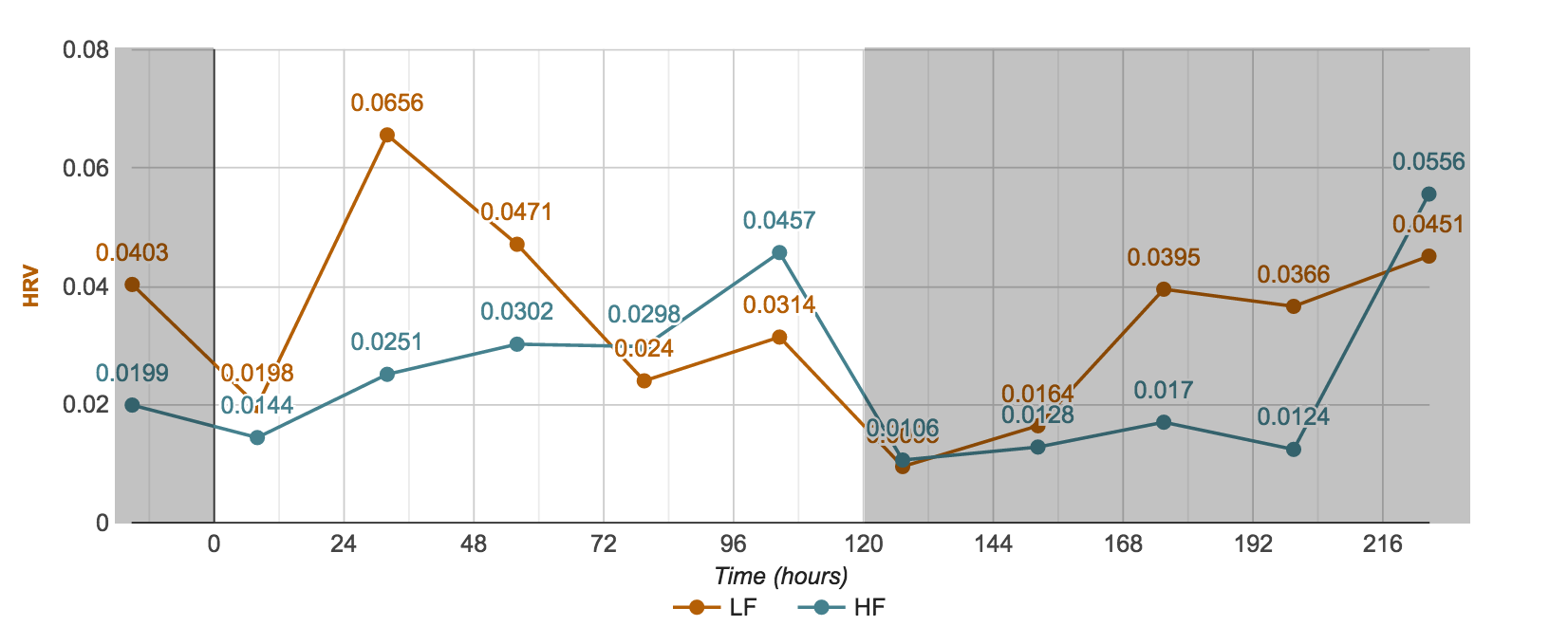 Fasting Mimicking Diet HRV LFHF
