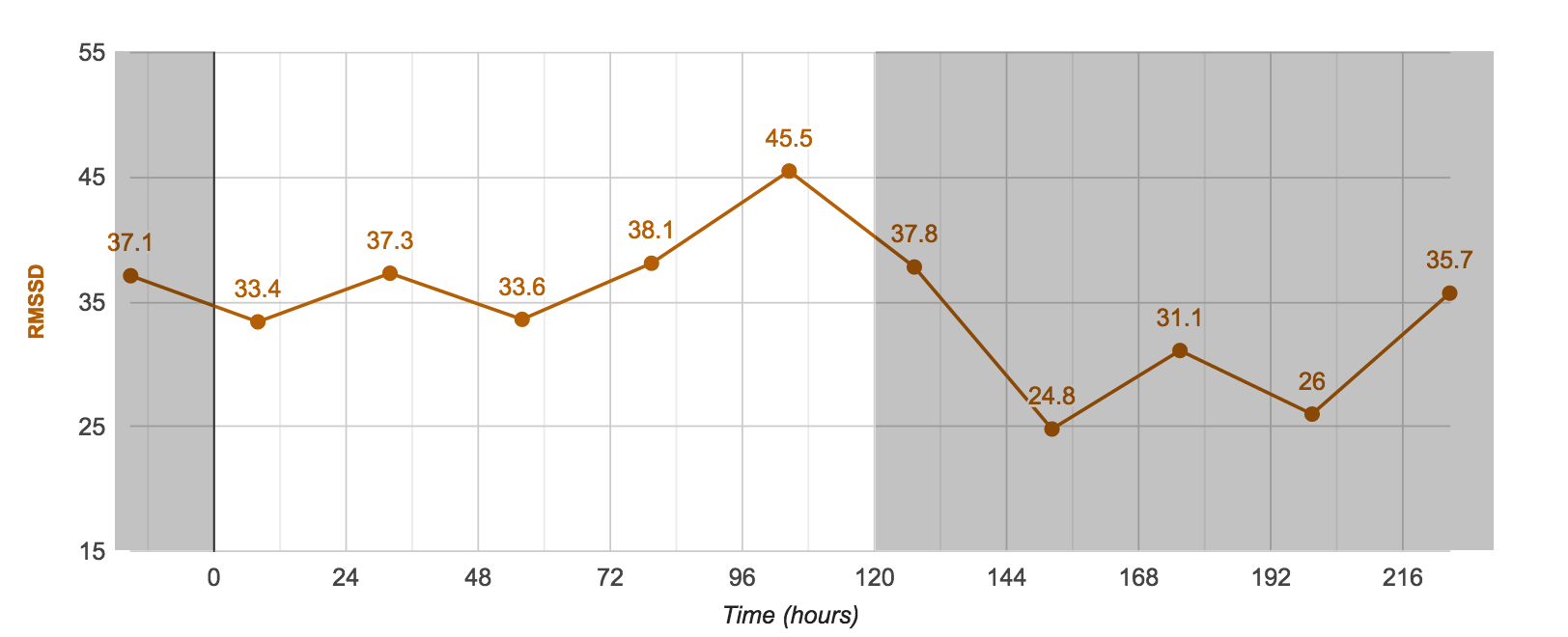 Fasting Mimicking Diet HRV rMSSD
