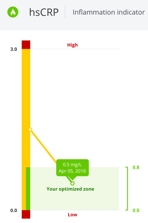 Fasting Mimicking Diet hs-CRP