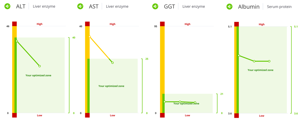Fasting Mimicking Diet liver markers