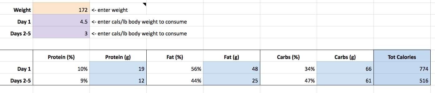 Fasting Mimicking Diet macronutrient calculations