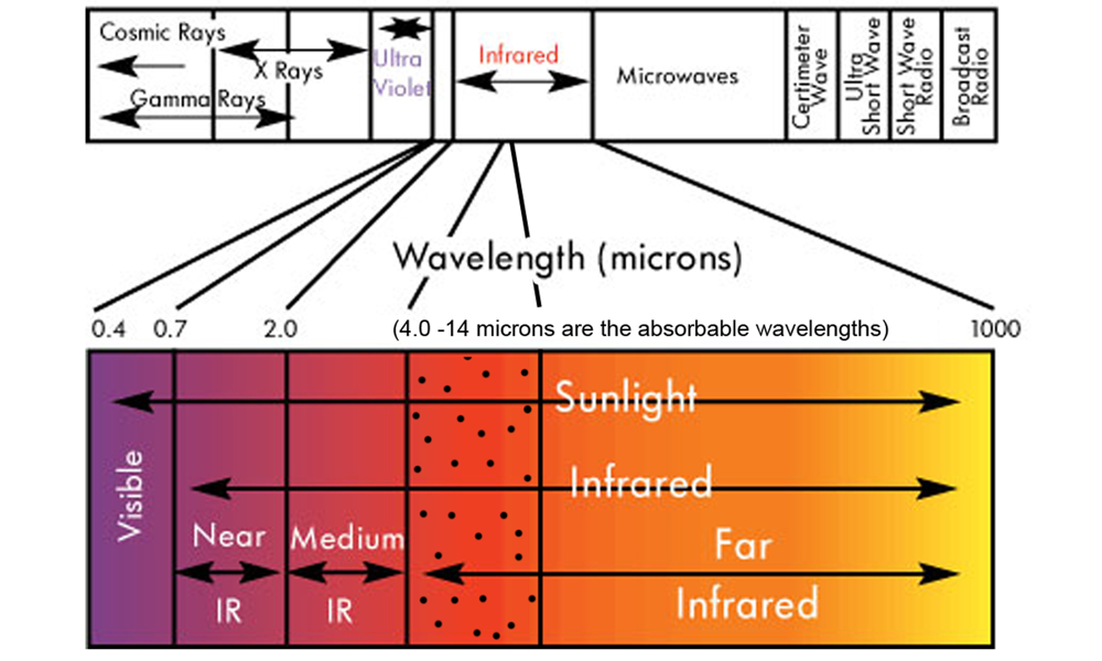 Near Infrared Wavelength Chart