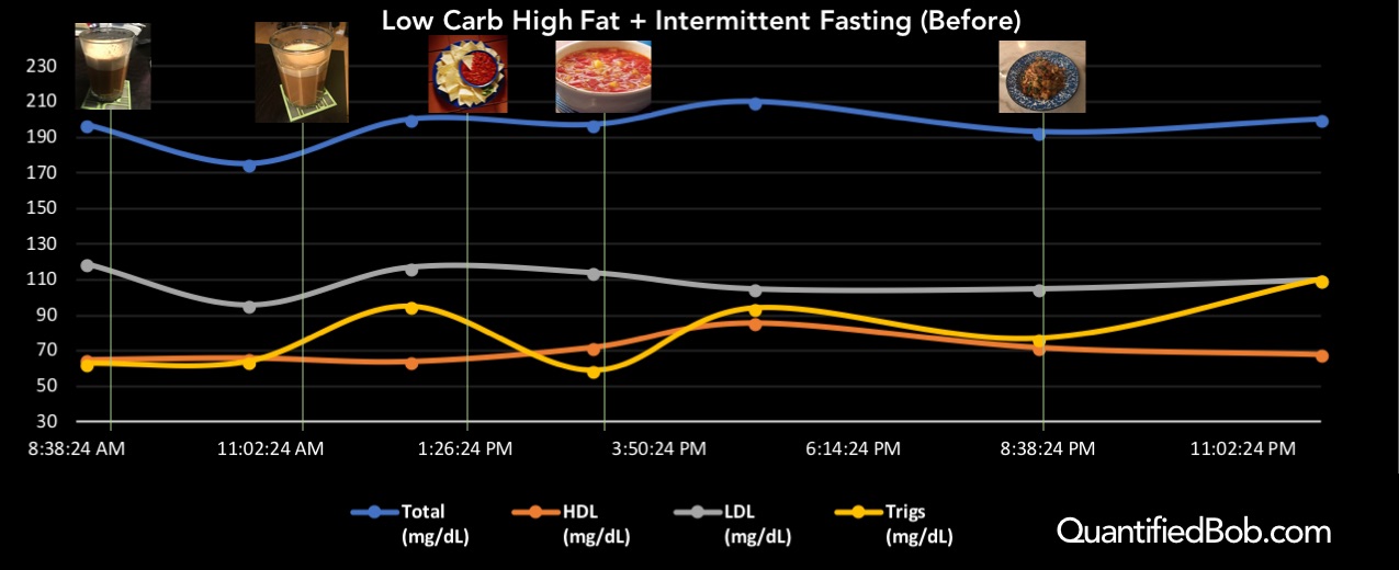 Circadian Cholesterol Variability Baseline