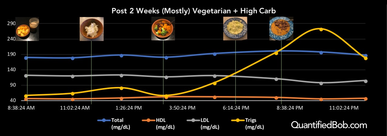 Circadian cholesterol post 2 weeks (mostly) vegetarian
