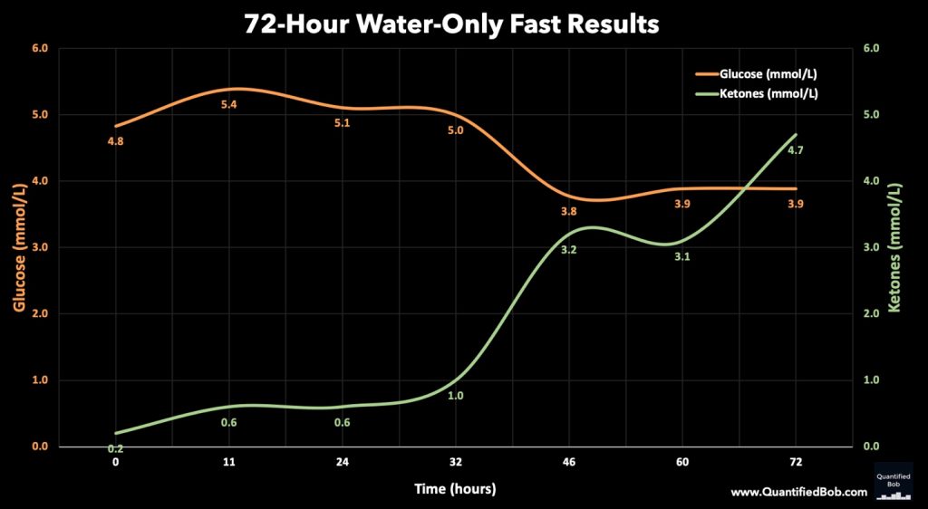 72 Hour Water Fast Results