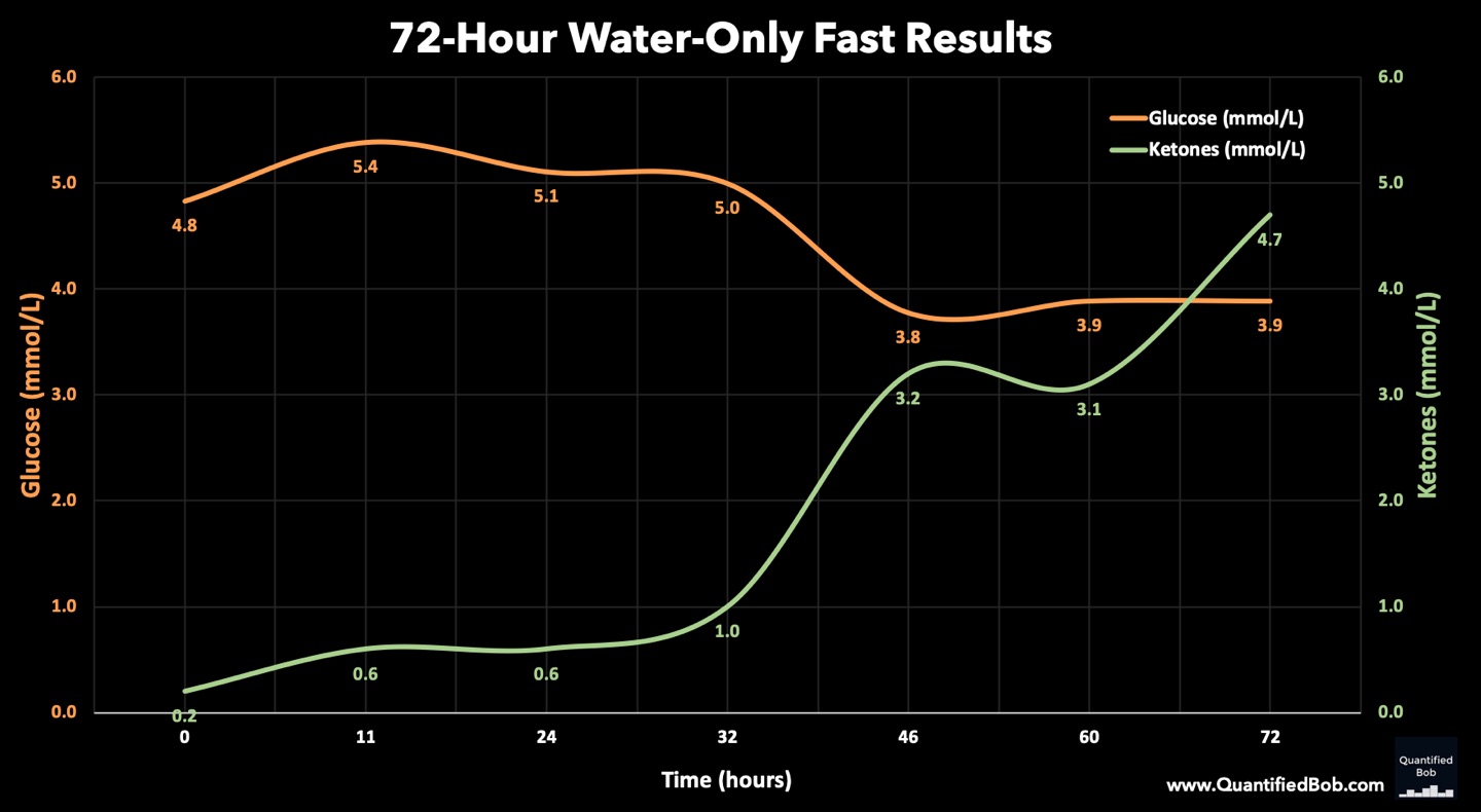 Water Fast Weight Loss Chart