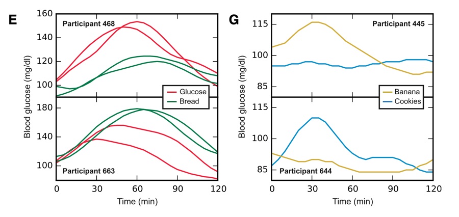 Postprandial glycemic response foods study