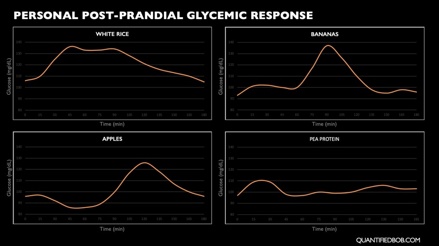 Measuring personal postprandial glucose response to foods