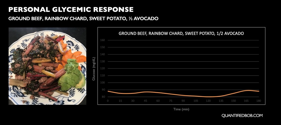 Personal postprandial glycemic response to keto meal