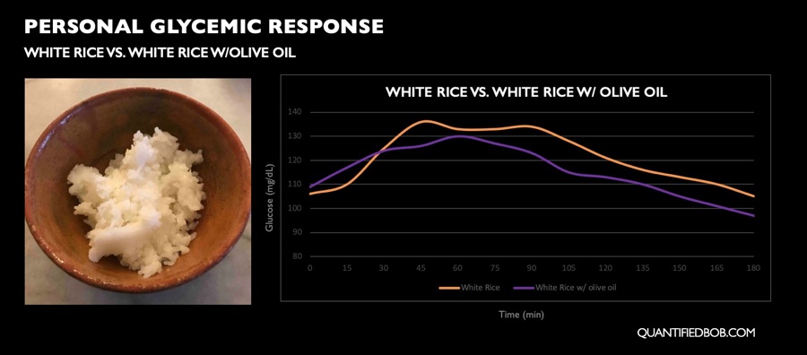 Personal postprandial glycemic response white rice