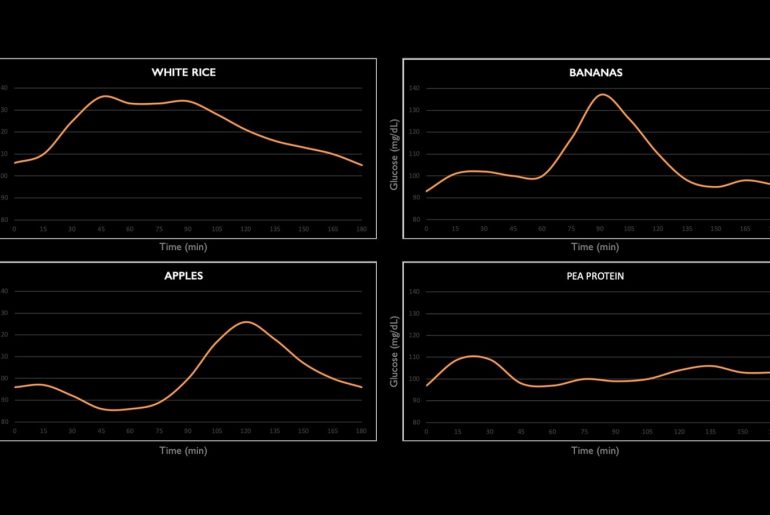 Personal post-prandial glycemic response to foods