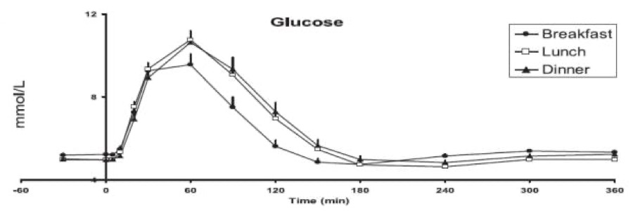 Postprandial glucose response curve