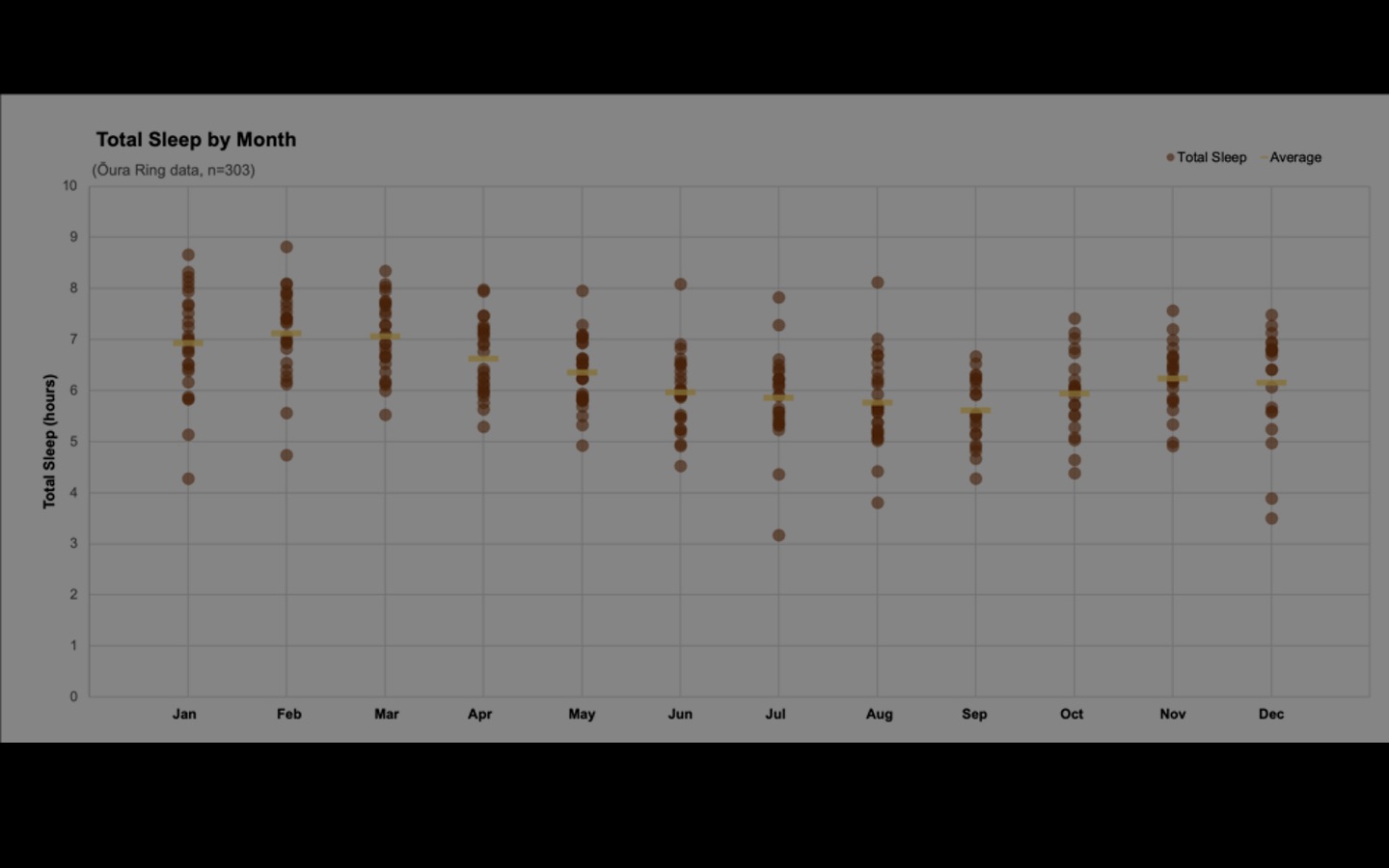 Oura sleep tracking analysis
