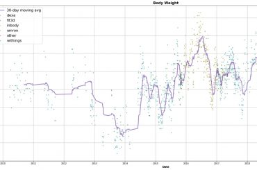 Visualizing 10+ years of body composition data