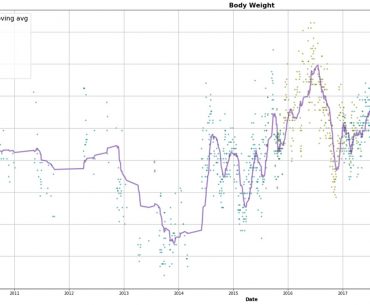 Visualizing 10+ years of body composition data