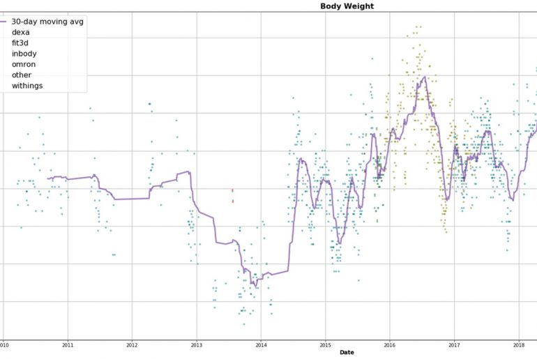 Visualizing 10+ years of body composition data